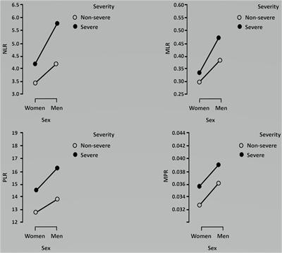 Sex-Dependent Performance of the Neutrophil-to-Lymphocyte, Monocyte-to-Lymphocyte, Platelet-to-Lymphocyte and Mean Platelet Volume-to-Platelet Ratios in Discriminating COVID-19 Severity